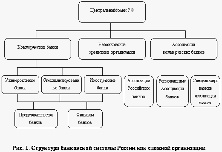 Контрольная работа: Банковская система в России