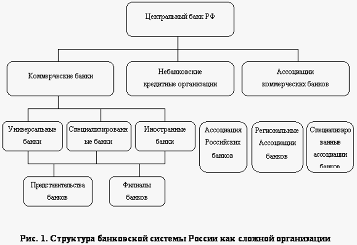 Реферат: Современная банковская система сущность и структура